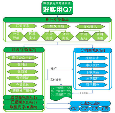 微信多用户商城系统功能亮点开发