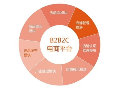 b2b2c商城系统